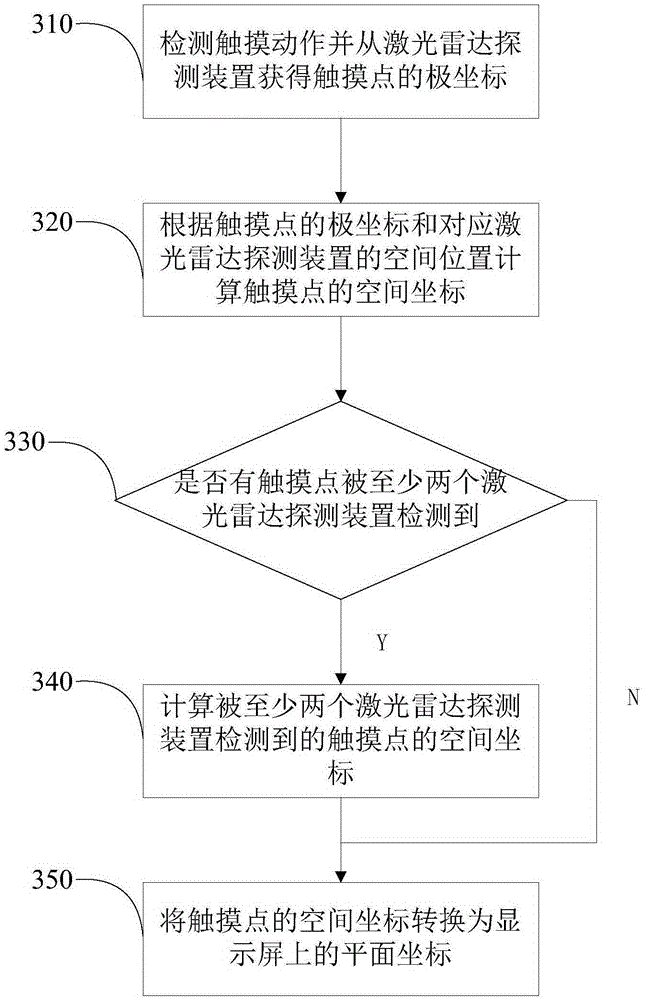 Laser radar based man-machine interaction system