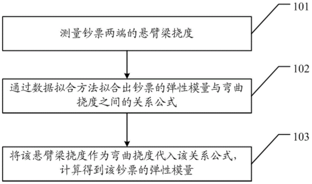 Method for measuring elasticity modulus of bank note and device for measuring maximum bending deflection