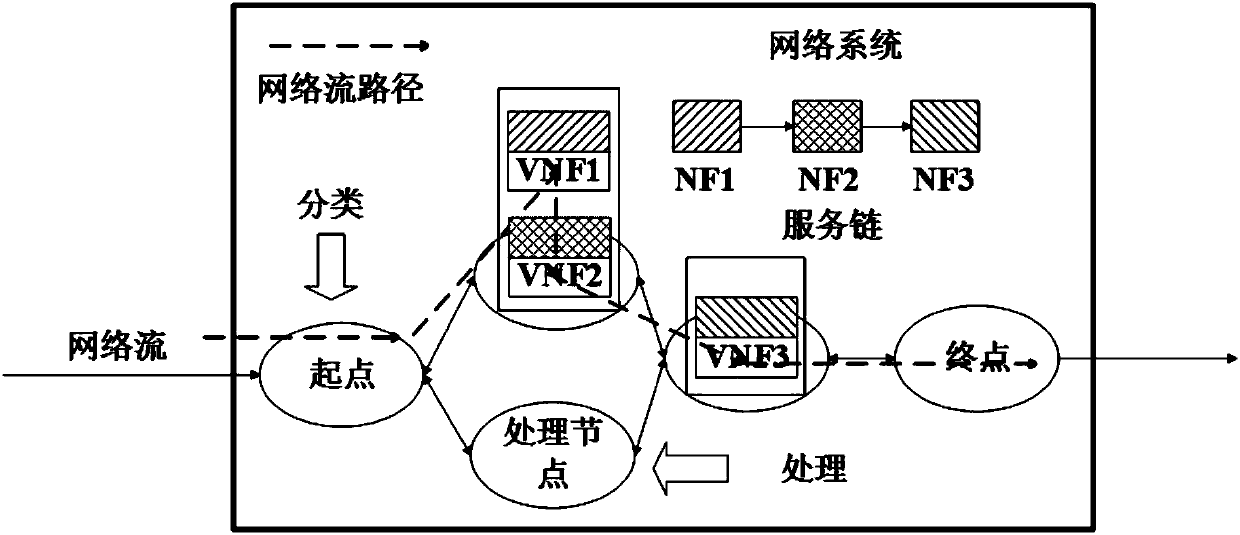 Fine-grained network traffic scheduling method and system under network function virtualization