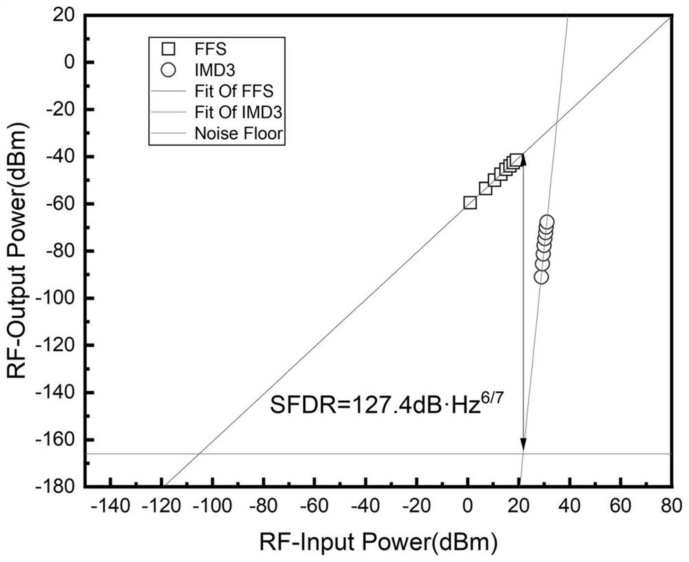 Method for suppressing third-order and fifth-order intermodulation distortion of microwave photon down-conversion link