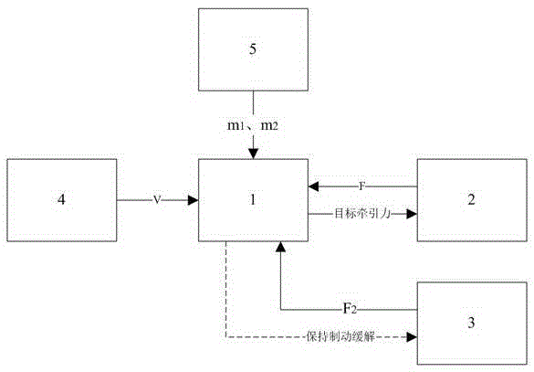 Urban rail vehicle starting control method