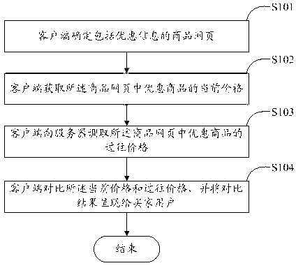 Method for detecting promotional information in online shopping