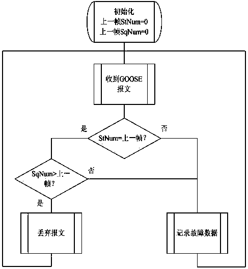 Data transmission method of traction network fault location system based on goose