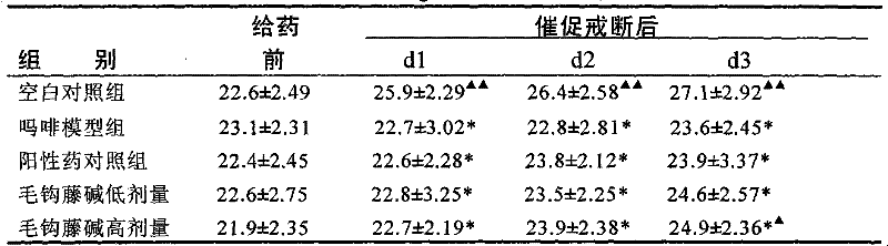 Use of hirsutine in preparing anti-addictive drug