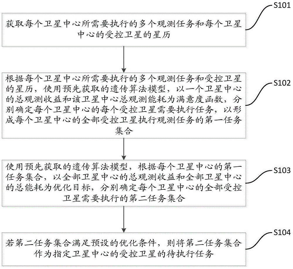 To-be-observed task determination method and device of multi-satellite earth synergetic observation