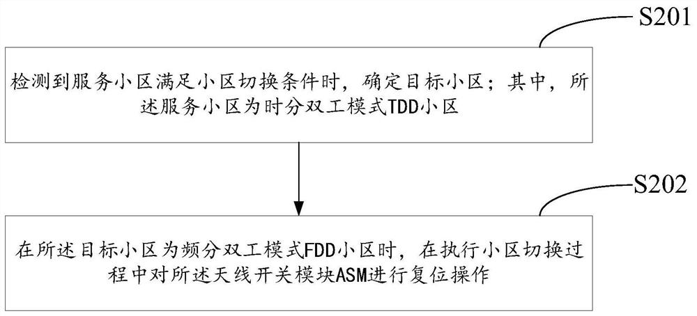 Control method and device of antenna switch template, storage medium and electronic equipment