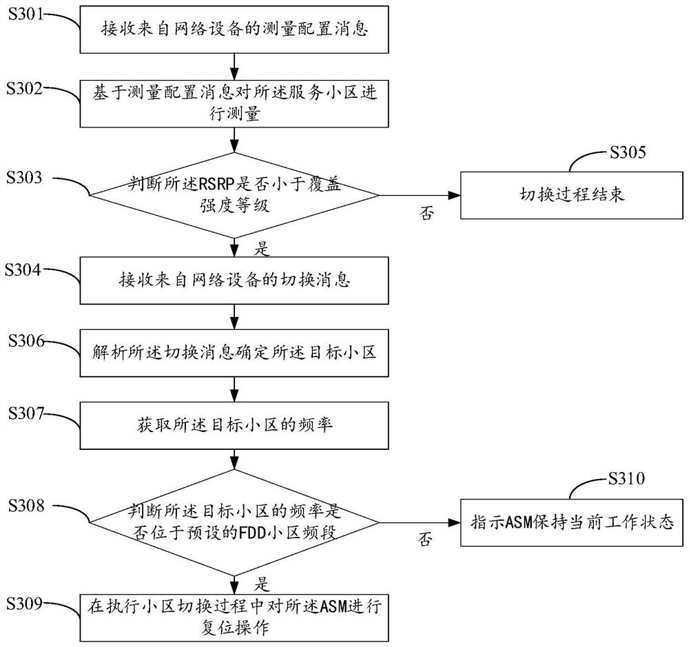 Control method and device of antenna switch template, storage medium and electronic equipment