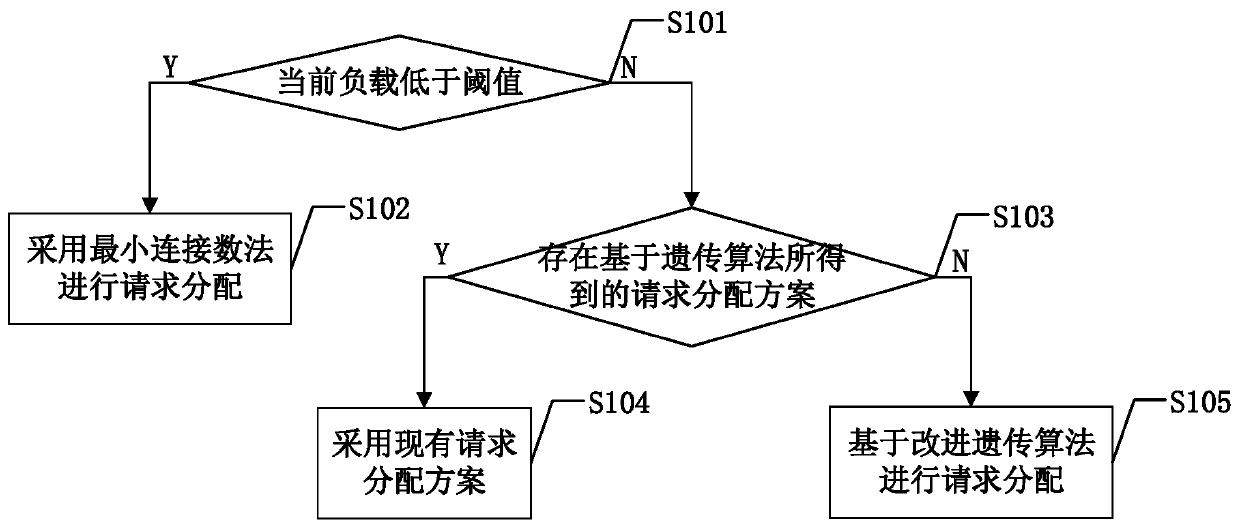 Server load balancing method based on genetic algorithm