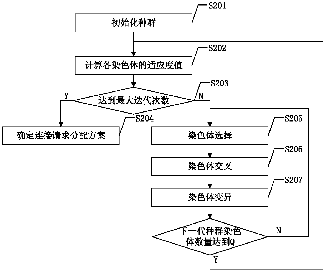 Server load balancing method based on genetic algorithm