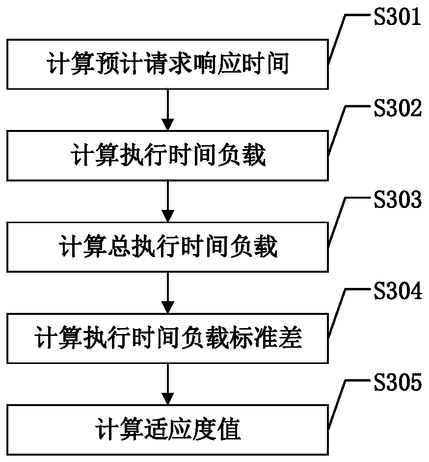 Server load balancing method based on genetic algorithm