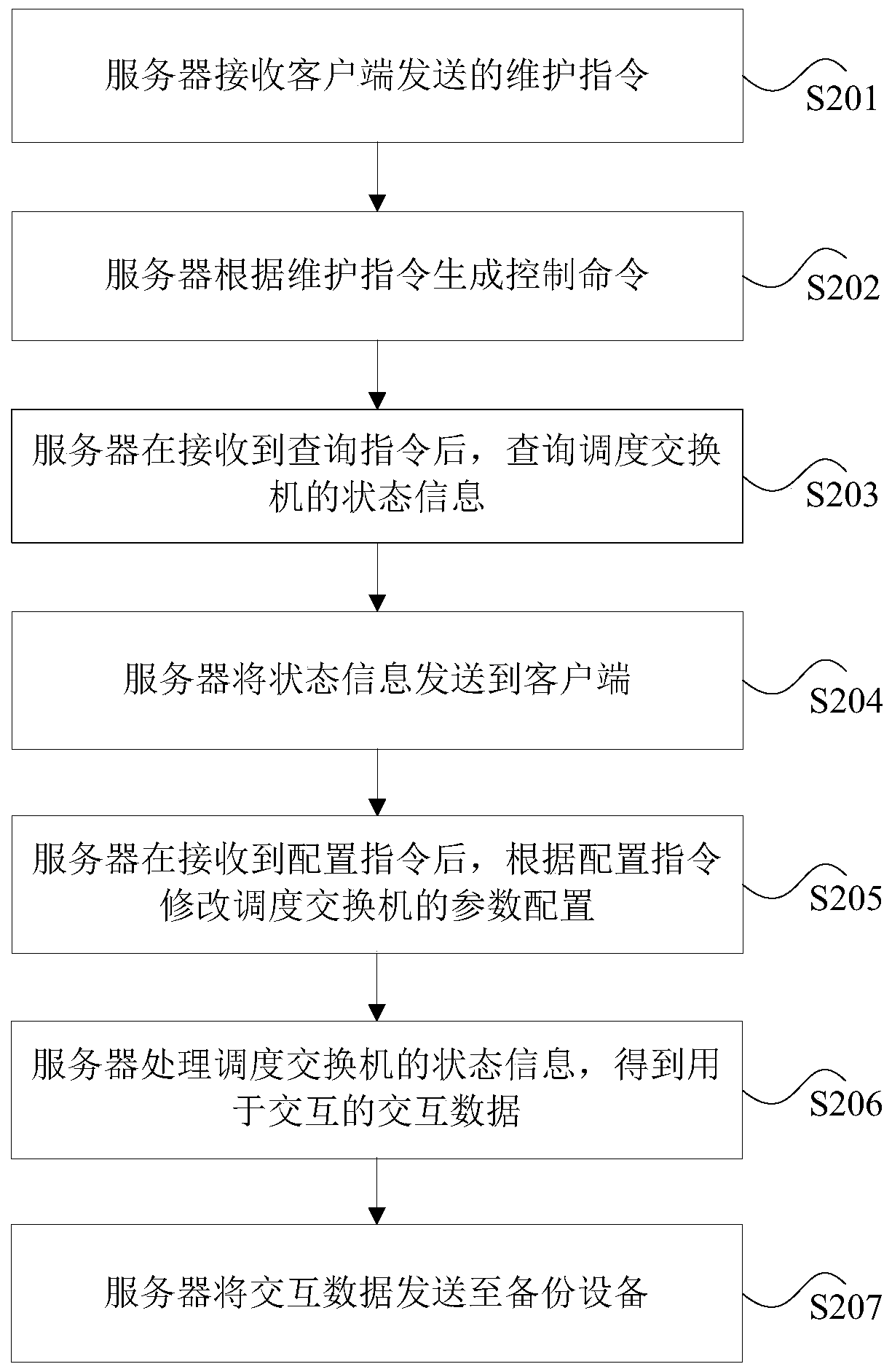 Scheduling maintenance method and device and system