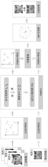 Human face image super-resolution recognition method based on fractional order multi-set partial least squares