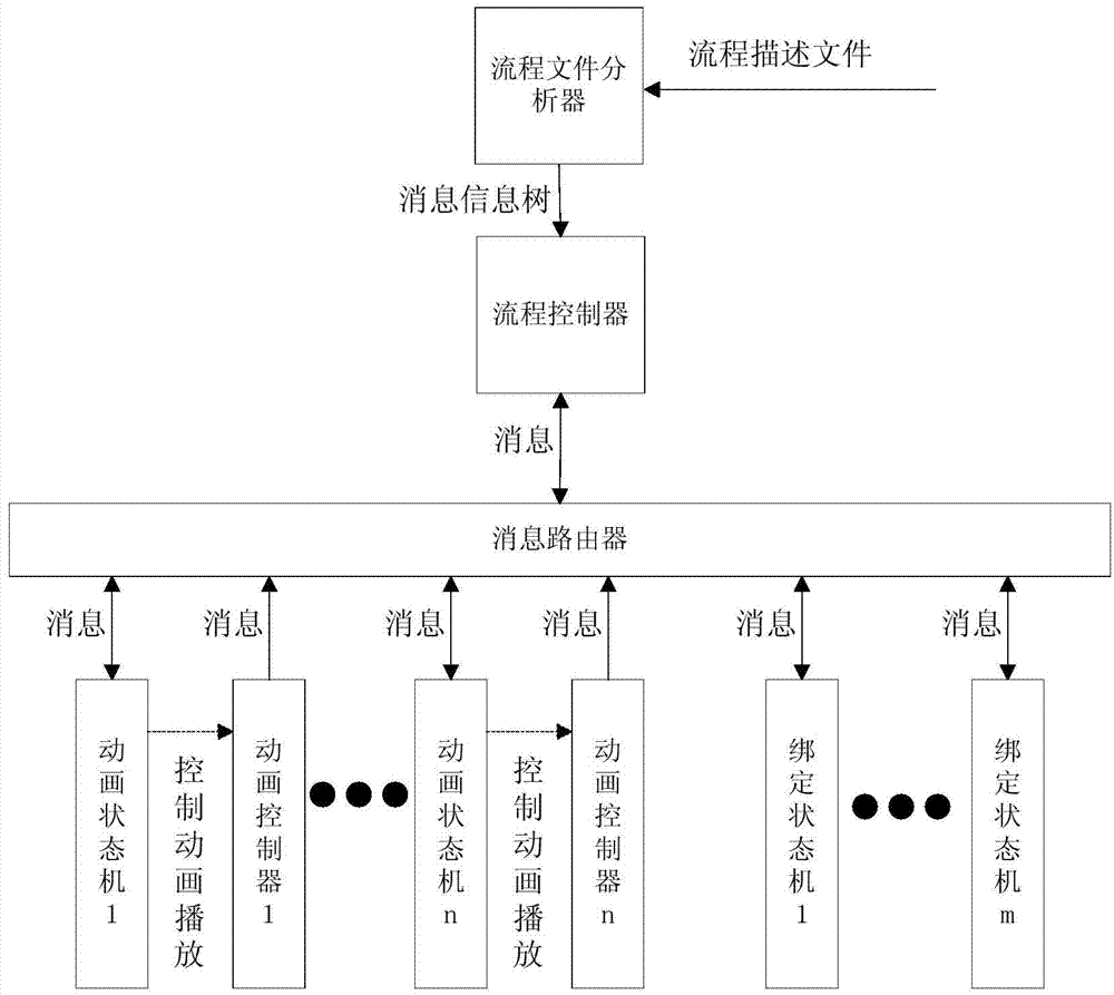 Organization and control method of three-dimensional animation process based on Mealy finite state automatas