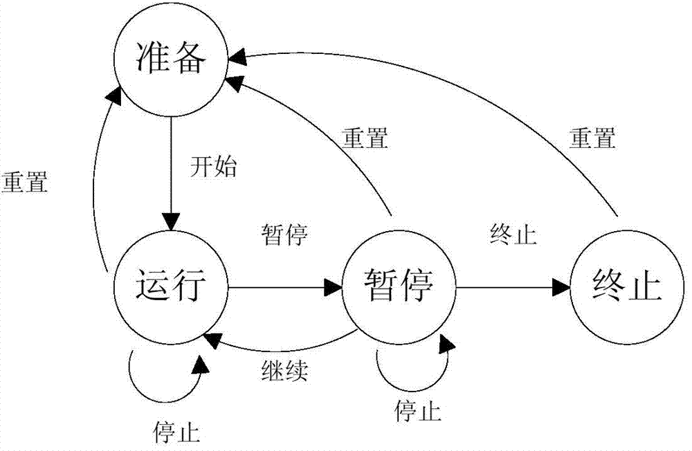 Organization and control method of three-dimensional animation process based on Mealy finite state automatas