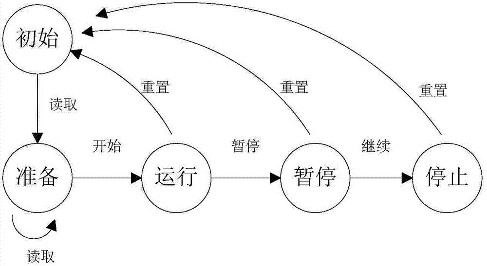 Organization and control method of three-dimensional animation process based on Mealy finite state automatas