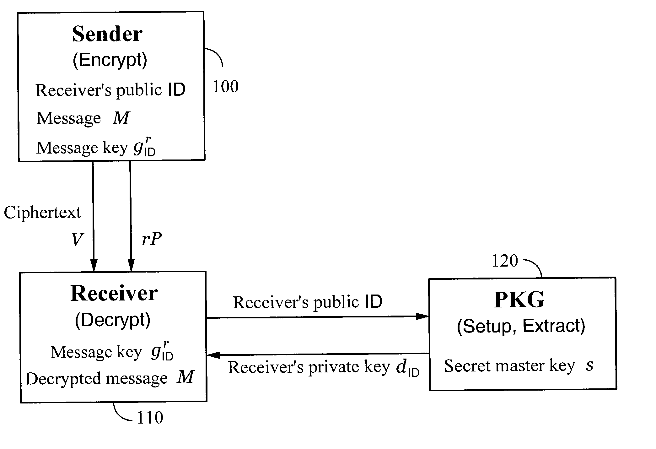 Systems and methods for identity-based encryption and related cryptographic techniques