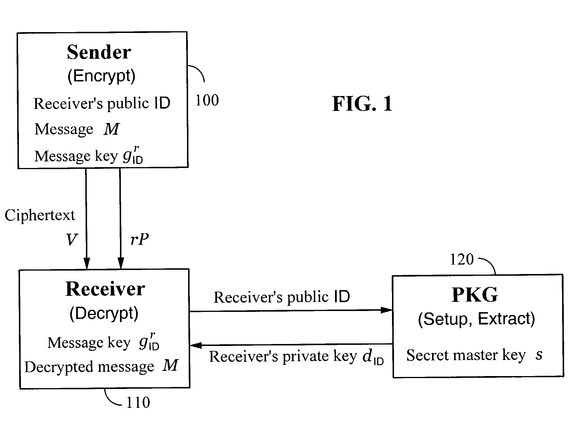 Systems and methods for identity-based encryption and related cryptographic techniques