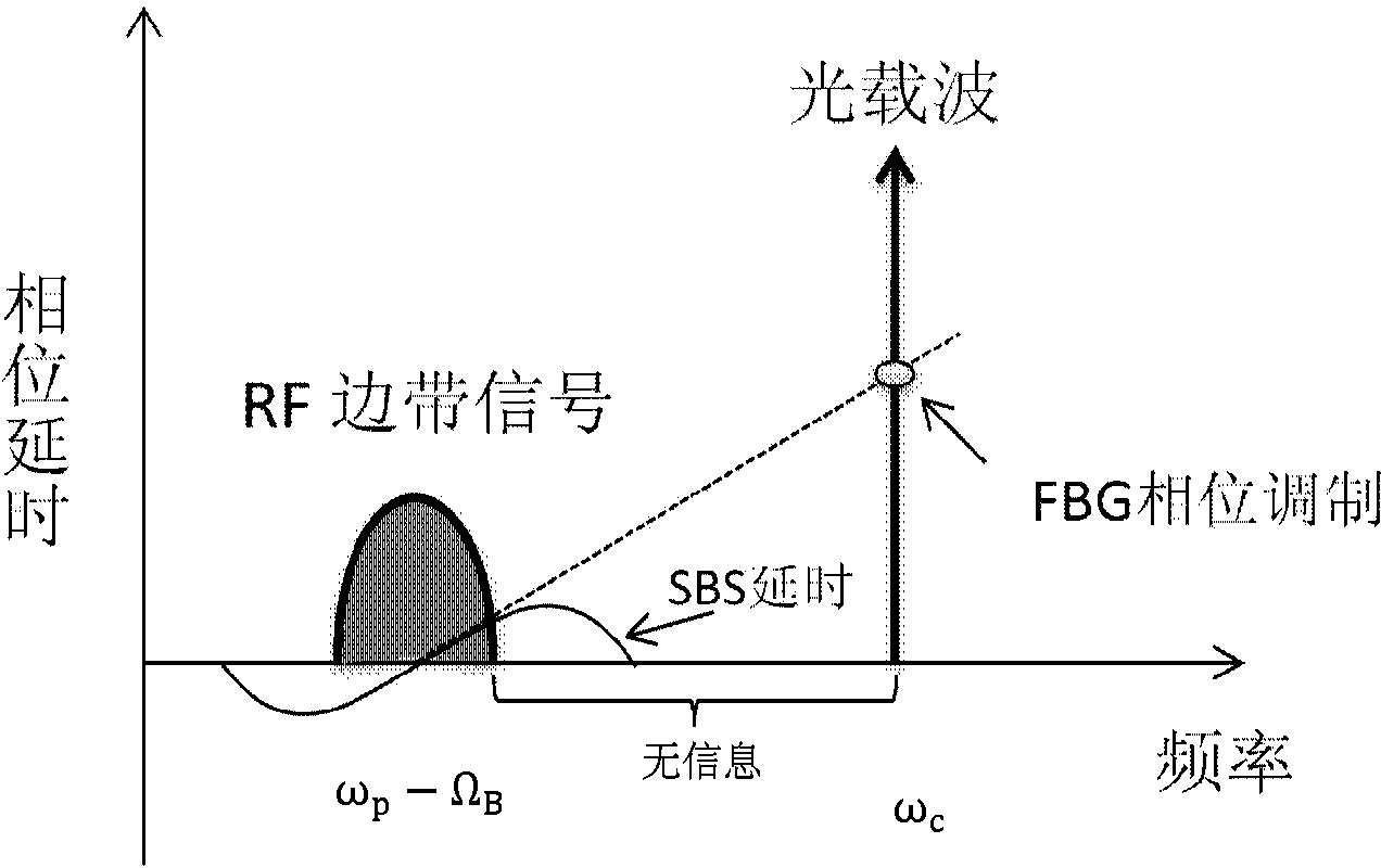 SBS broadband tunable optical fiber delay system