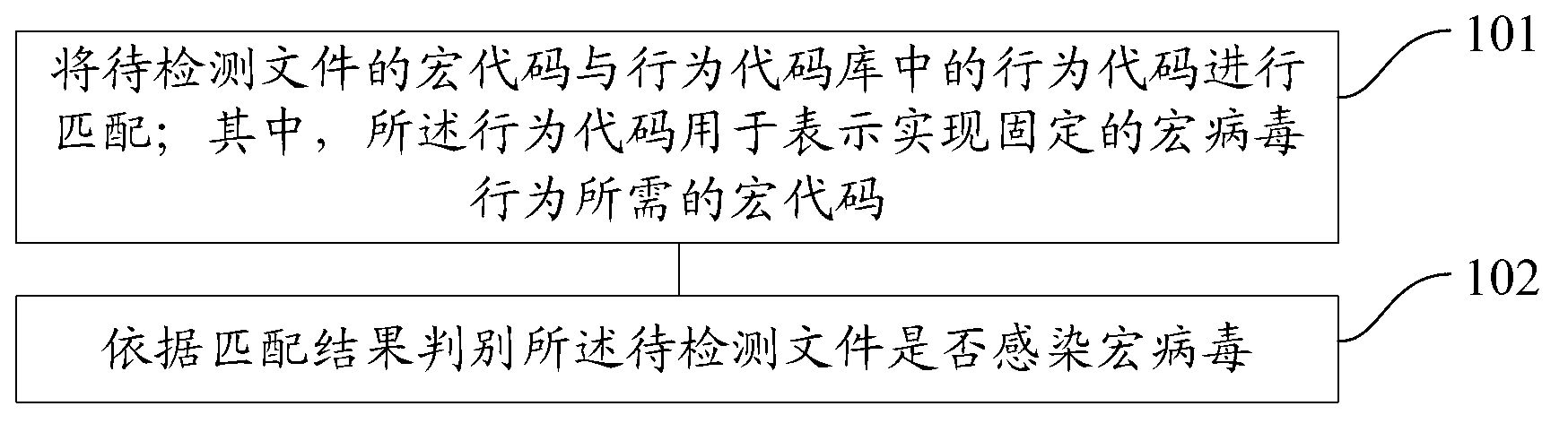 Method and device for detecting macro virus of files