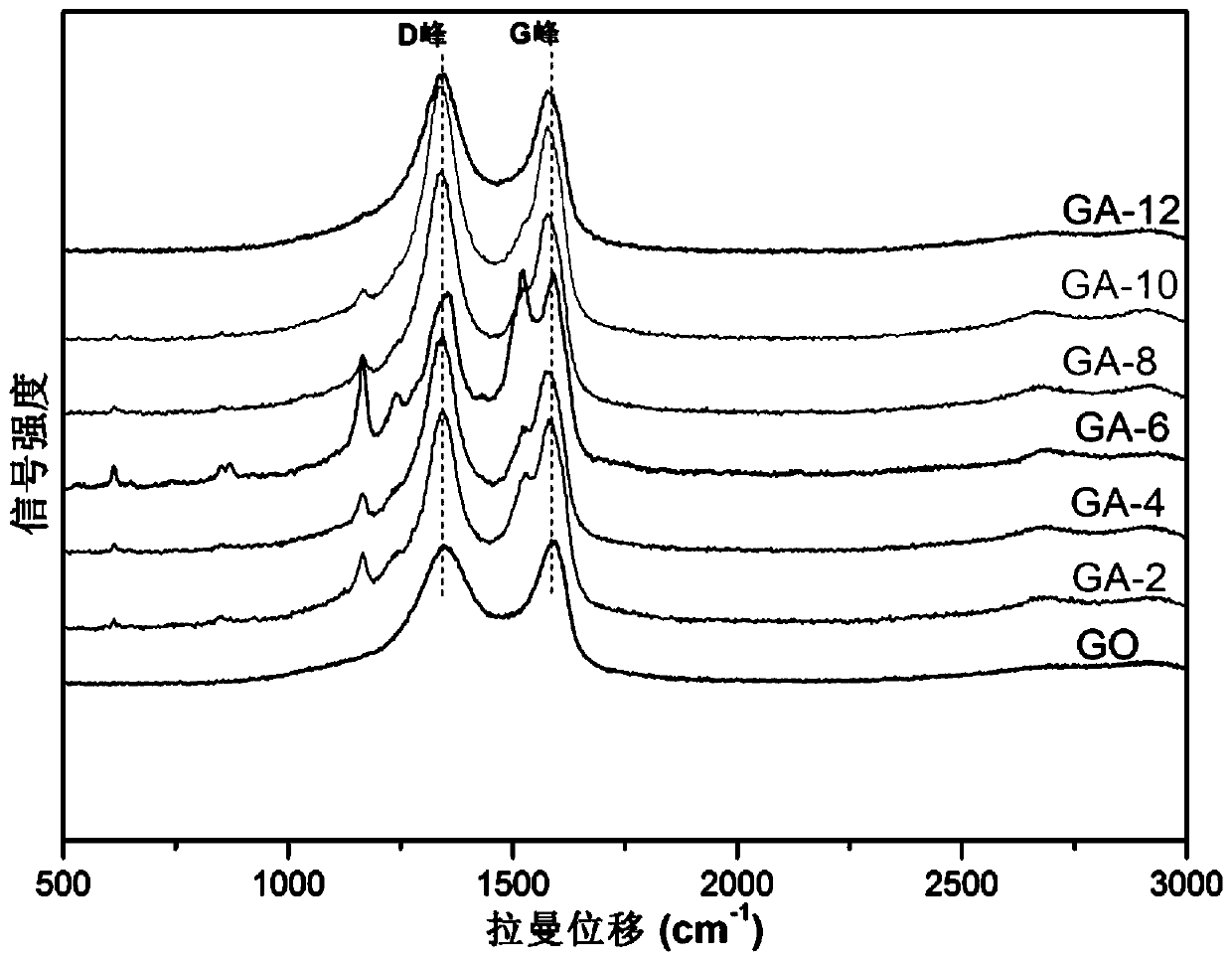 A porous reduced graphene oxide oil-absorbing material with controllable doping degree and its preparation method