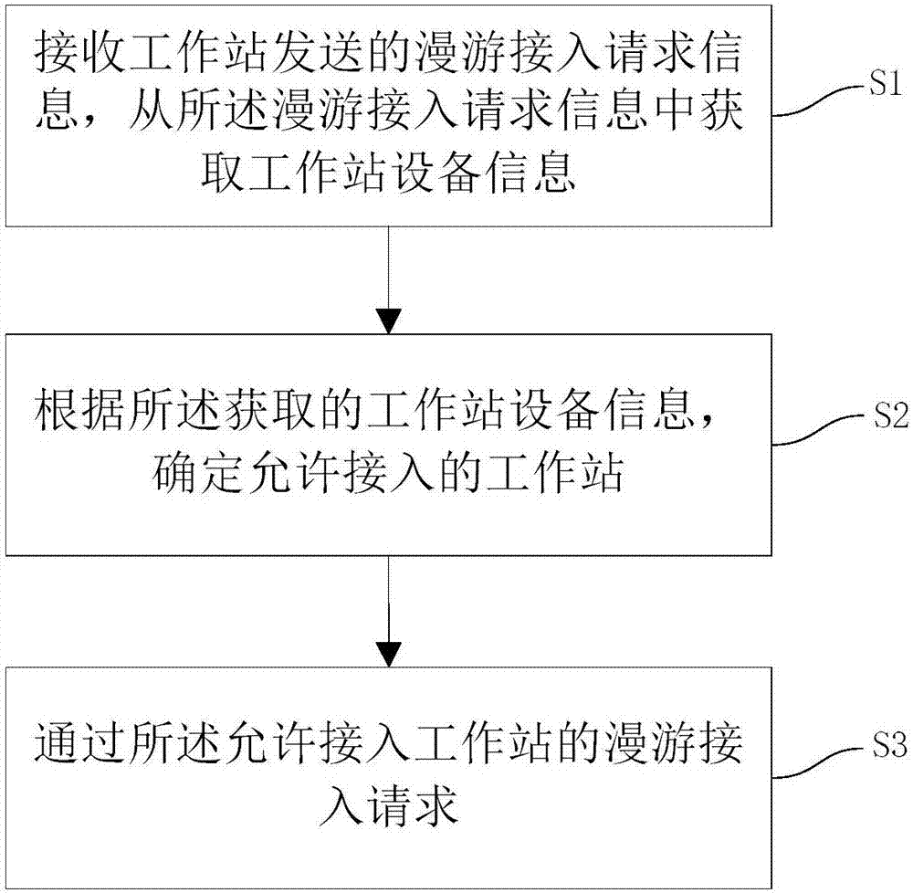 Workstation roaming access control method and system, and wireless access device