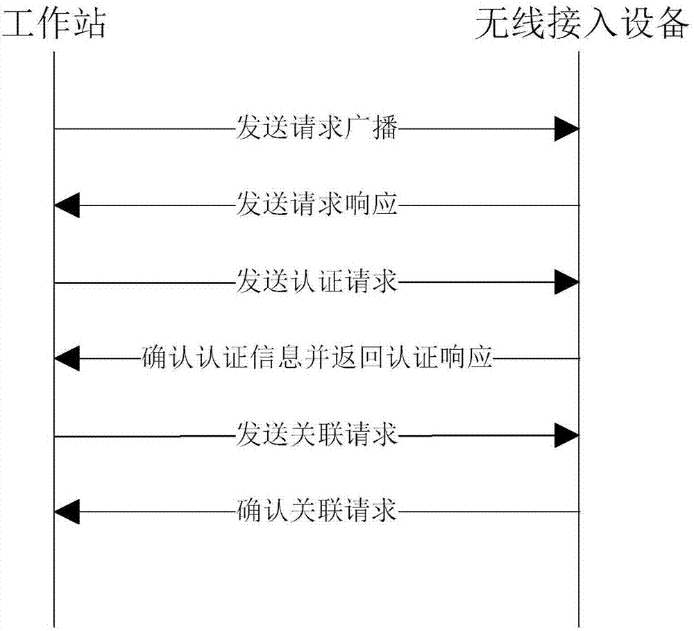 Workstation roaming access control method and system, and wireless access device