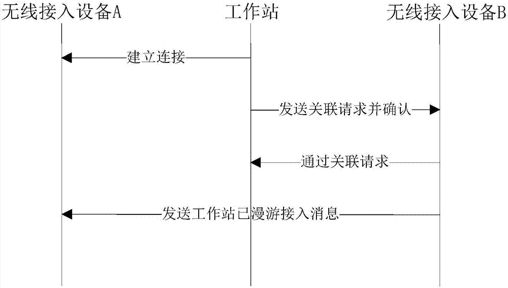 Workstation roaming access control method and system, and wireless access device