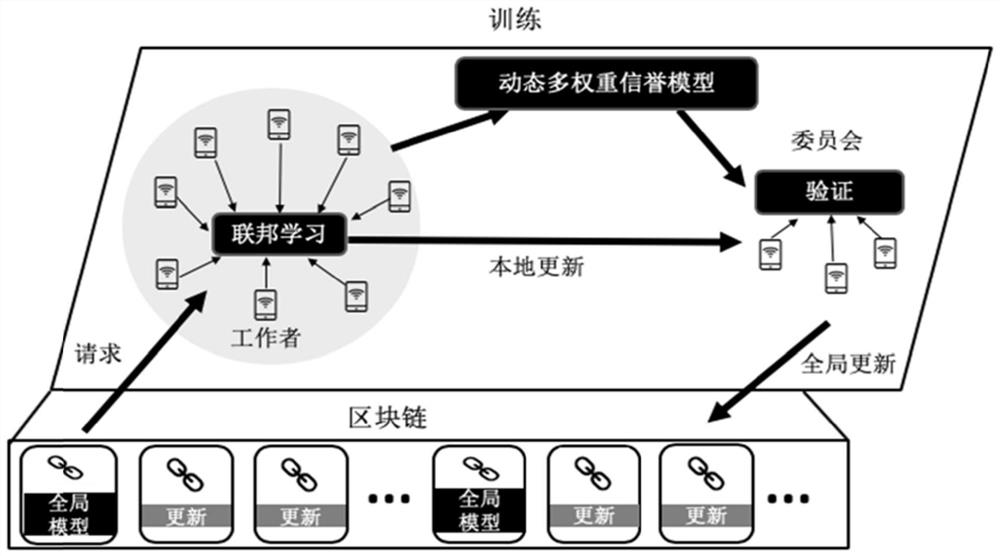 Trusted federated learning method, system and device based on block chain and medium