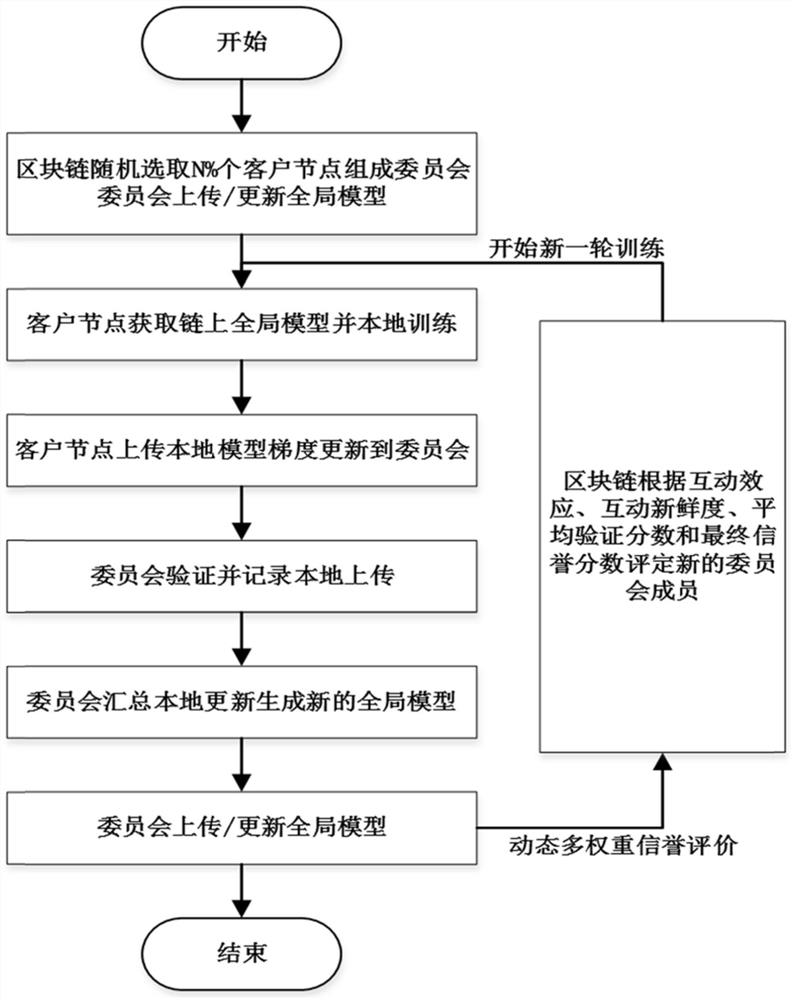 Trusted federated learning method, system and device based on block chain and medium