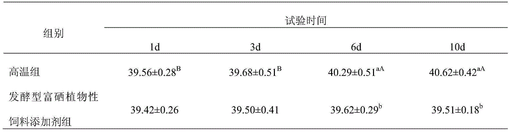 Fermented selenium-rich plant feed additive resistant to pig heat stress