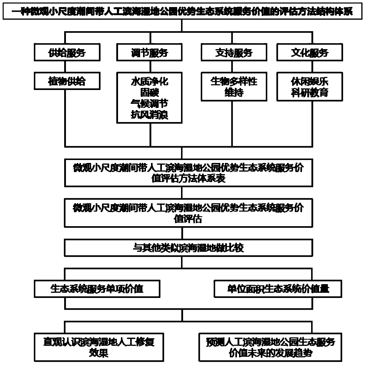 Ecological assessment method for intertidal artificial coastal wetland park