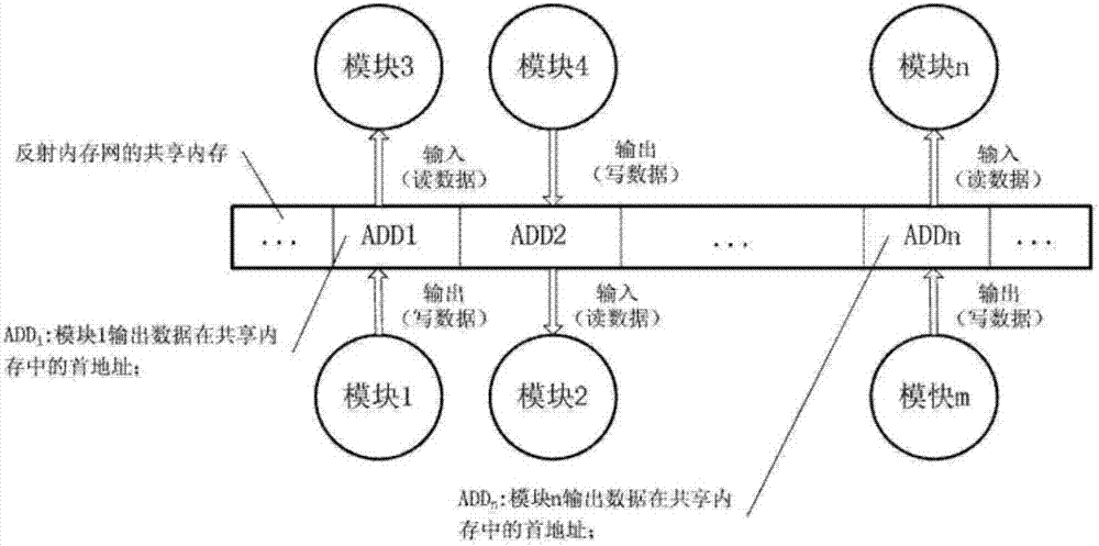 Dynamic real-time data association method for optical fiber reflection memory network