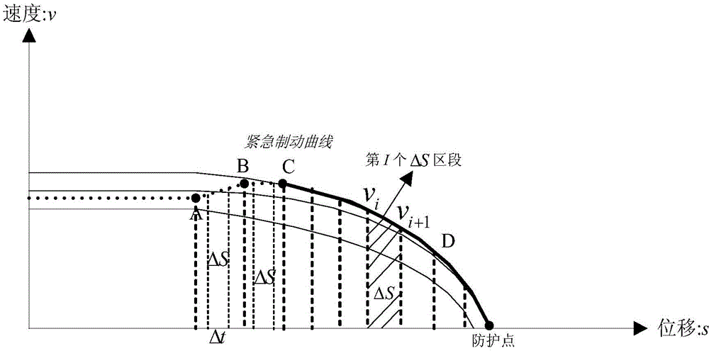 Method for calculating train safety overspeed prevention and braking distance