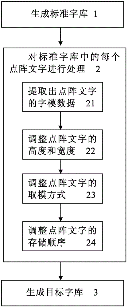 Dot matrix font processing method