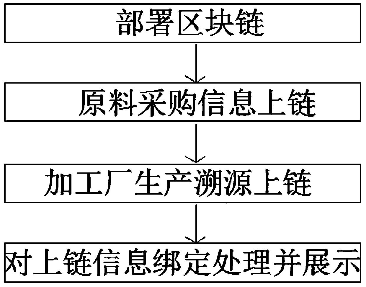 Cross-border e-commerce imported food tracing method and system based on block chain