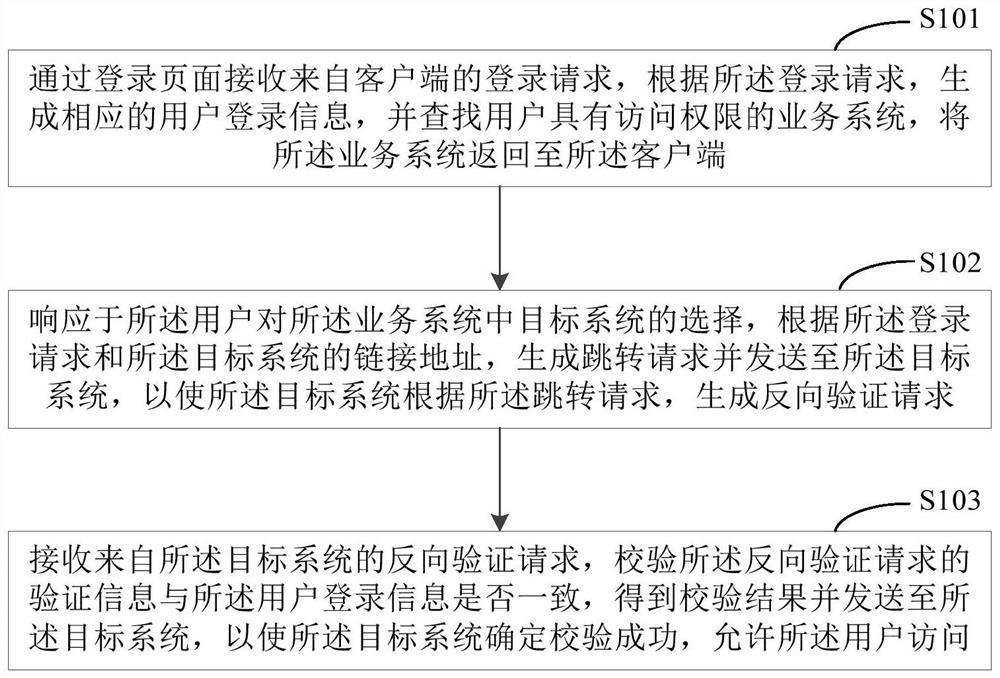 Single sign-on control method and system, electronic equipment and computer readable medium