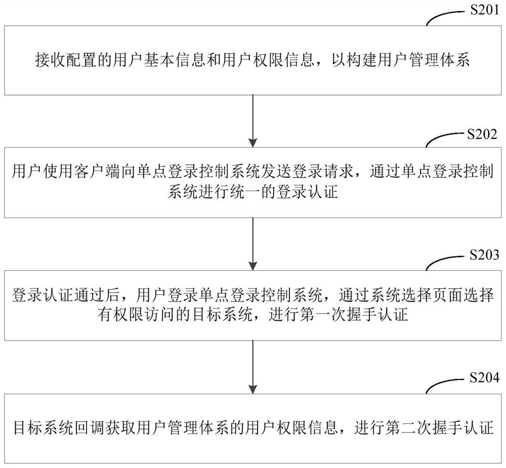 Single sign-on control method and system, electronic equipment and computer readable medium