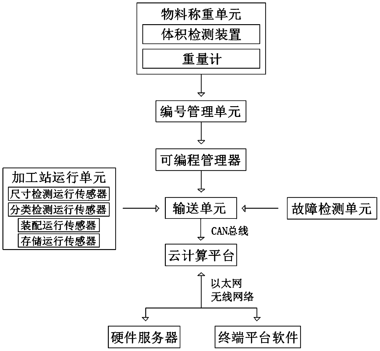 Energy-saving and efficient intelligent logistics conveying system