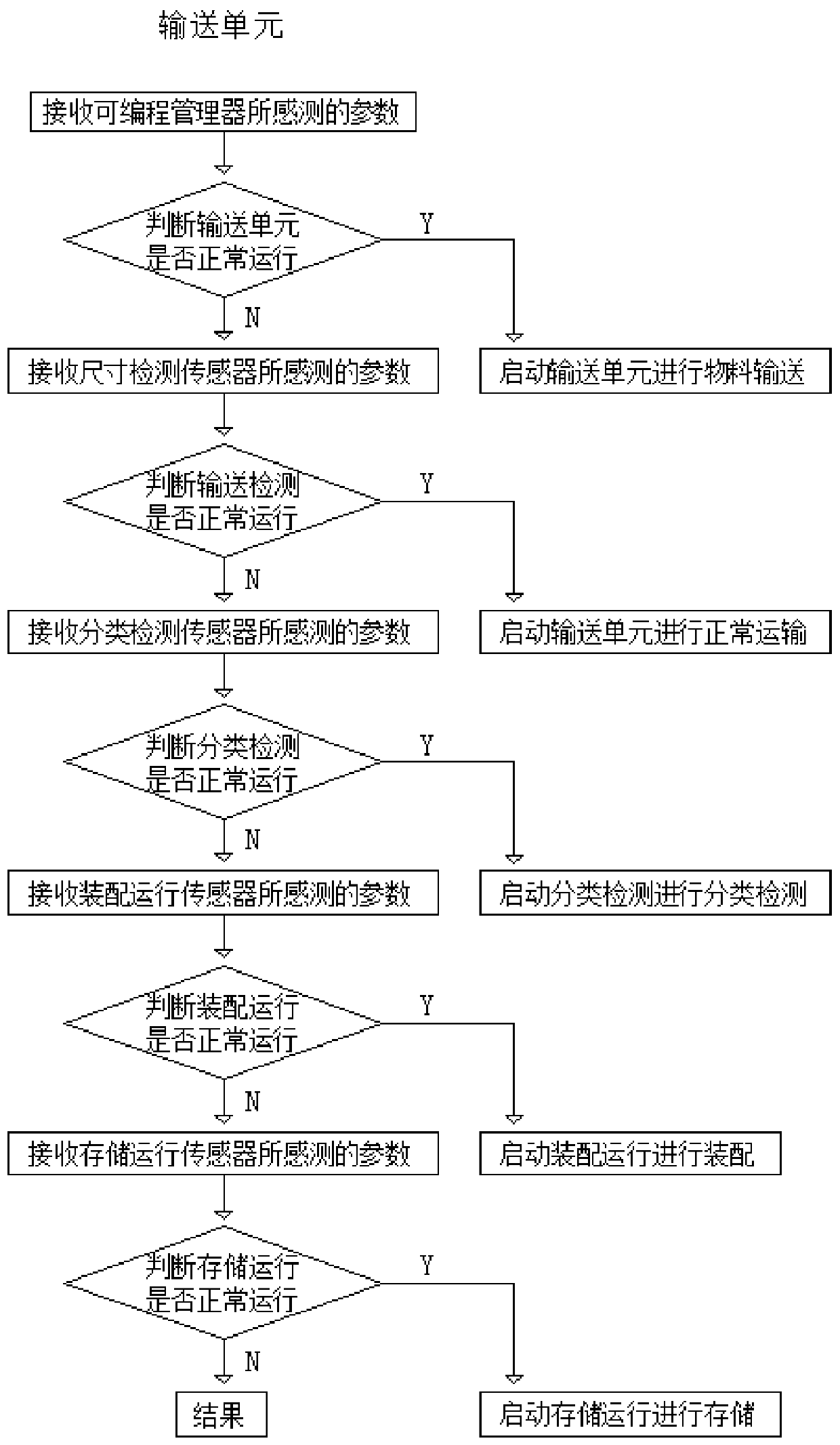 Energy-saving and efficient intelligent logistics conveying system