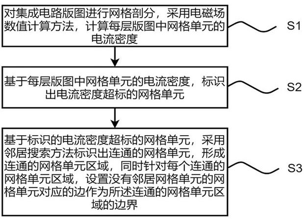 Calibration method and system for current density over-standard region of integrated circuit layout