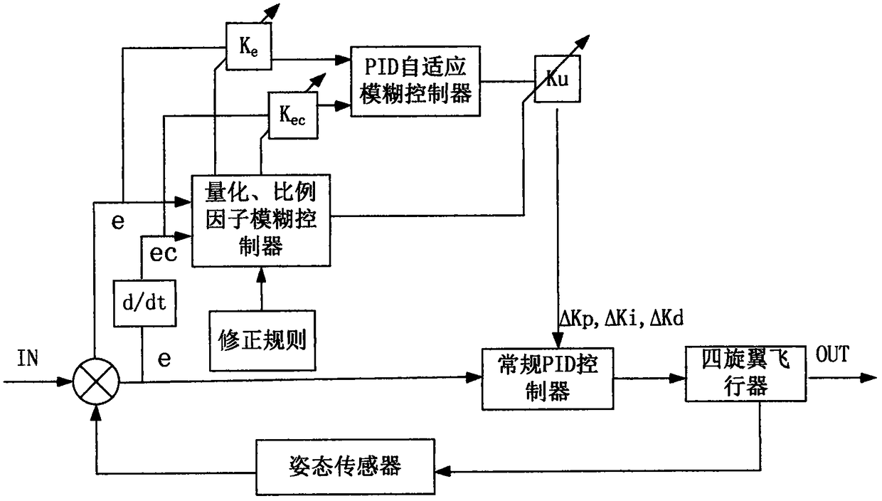 Four-rotor aircraft attitude control method based on factor self-adaptive fuzzy PID