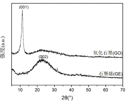 Preparation method of graphene