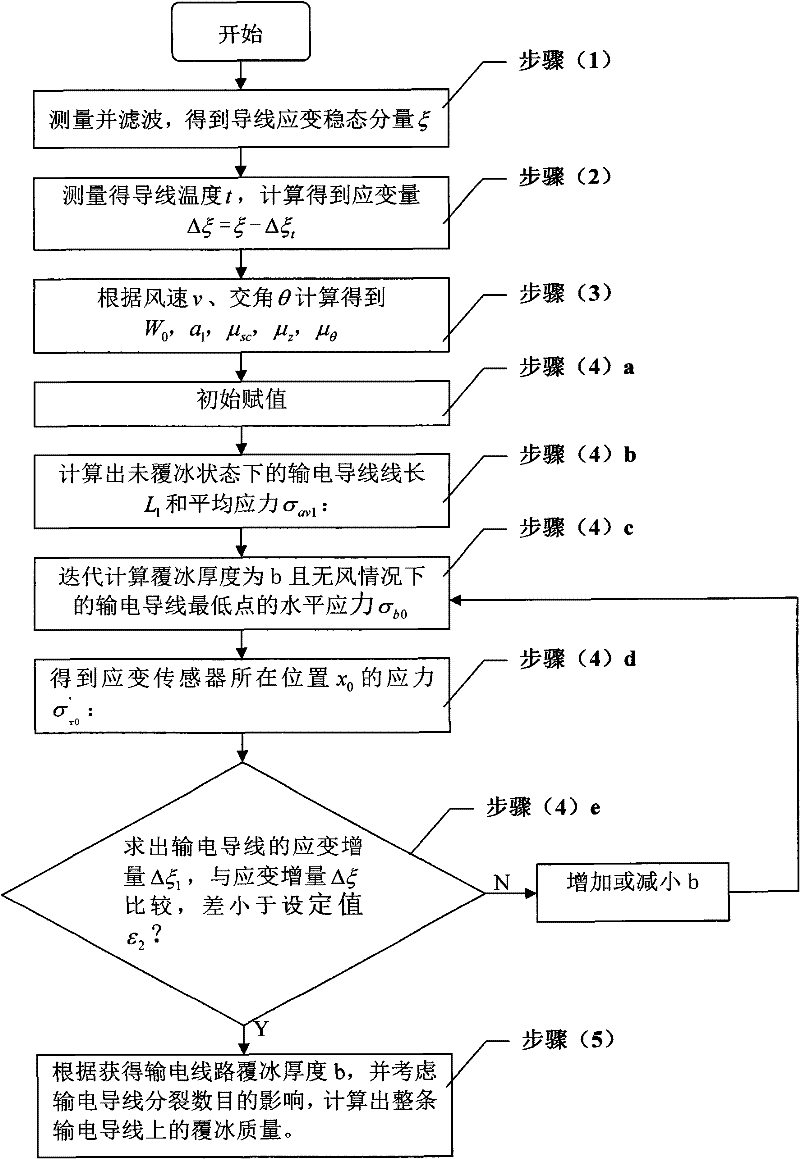 Method for measuring icing mass of transmission line