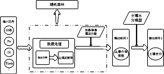 Method for predicting soil moisture by utilizing surface reflection signals and random forest regression algorithm