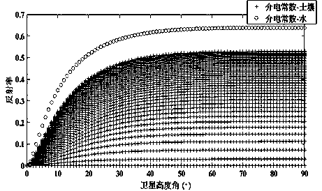 Method for predicting soil moisture by utilizing surface reflection signals and random forest regression algorithm