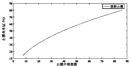 Method for predicting soil moisture by utilizing surface reflection signals and random forest regression algorithm