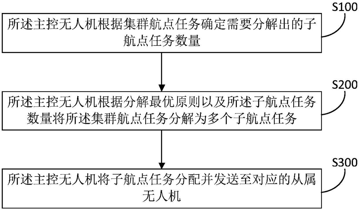 Unmanned aerial vehicle cluster task decomposition and sending method and system