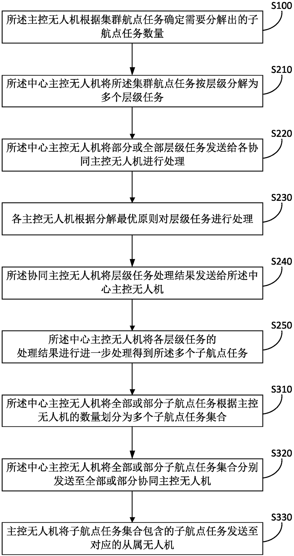 Unmanned aerial vehicle cluster task decomposition and sending method and system