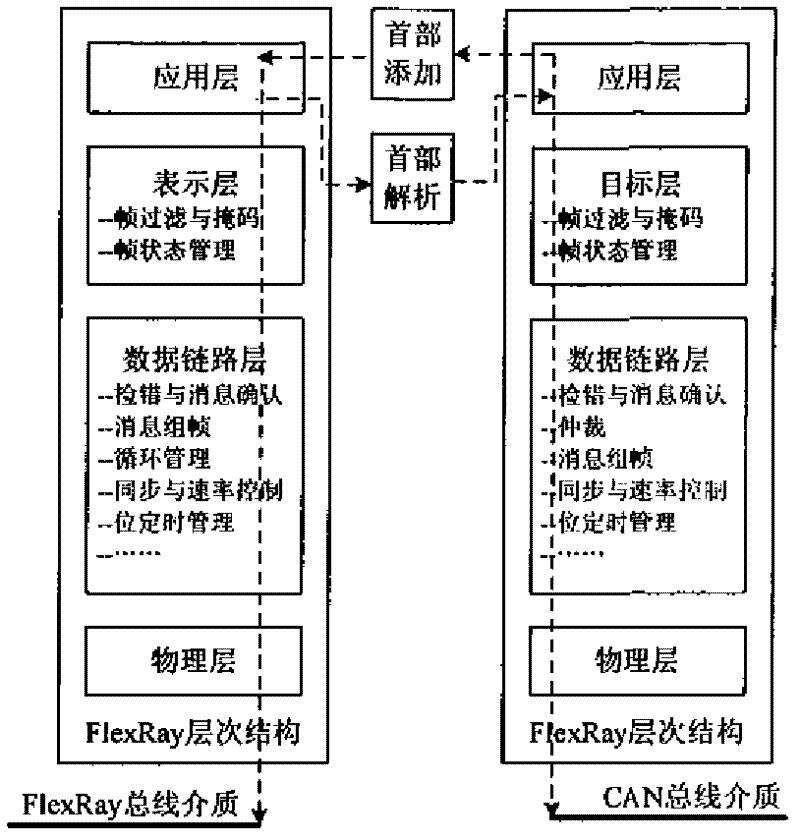 Automobile protocol conversion method added based on simulation prelude