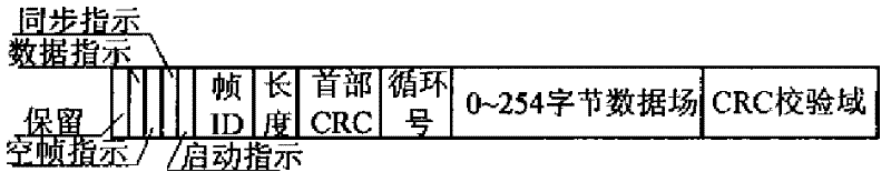 Automobile protocol conversion method added based on simulation prelude